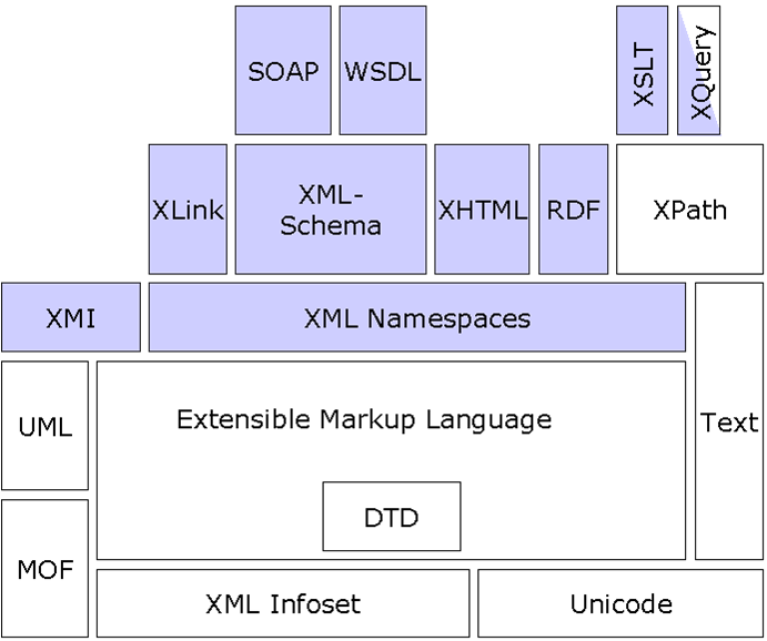 XML - eine Familie (Quelle: W3C)
